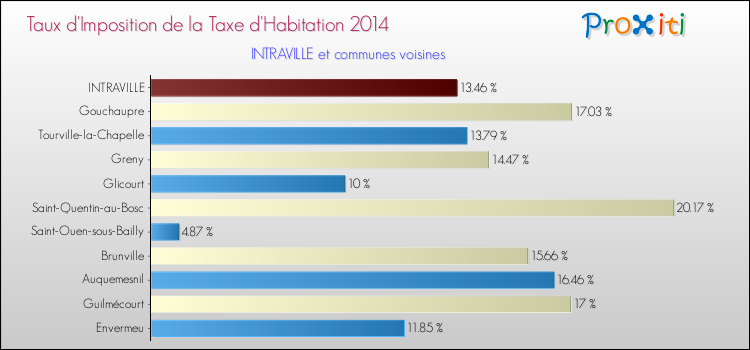 Taux d'imposition de la taxe d'habitation 2014 pour INTRAVILLE et les communes proches Comparaison des taux d'imposition de la taxe d'habitation 2014 pour INTRAVILLE et les communes voisines
