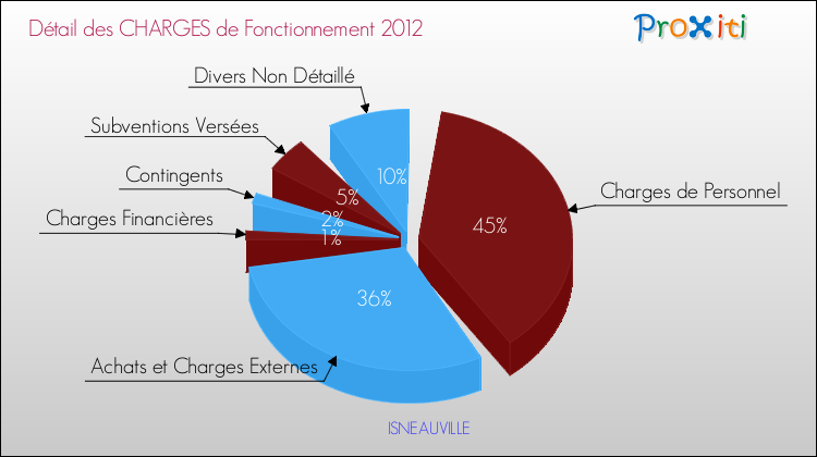 Décomposition des Charges de Fonctionnement 2012 de la commune de ISNEAUVILLE Charges de Fonctionnement 2012 pour la commune de ISNEAUVILLE
