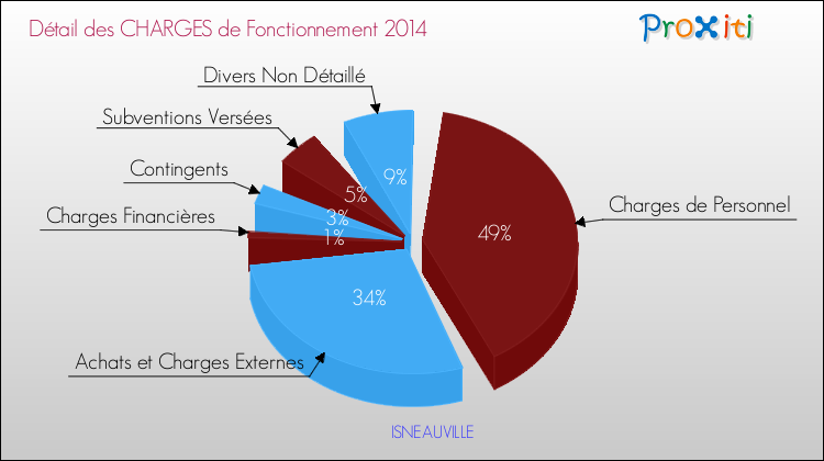 Décomposition des Charges de Fonctionnement 2014 de la commune de ISNEAUVILLE Charges de Fonctionnement 2014 pour la commune de ISNEAUVILLE