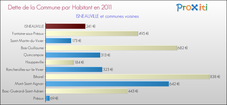 Dette par habitant de la commune en 2011 pour ISNEAUVILLE et les communes proches Comparaison de la dette par habitant de la commune en 2011 pour ISNEAUVILLE et les communes voisines