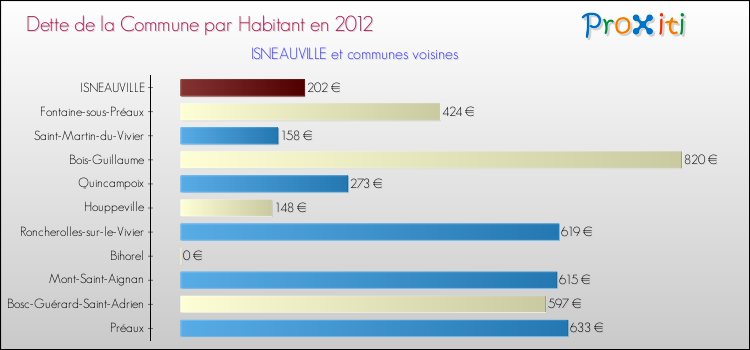 Dette par habitant de la commune en 2012 pour ISNEAUVILLE et les communes proches Comparaison de la dette par habitant de la commune en 2012 pour ISNEAUVILLE et les communes voisines