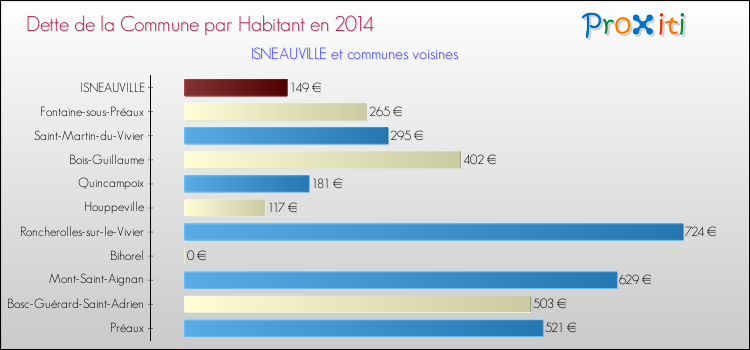 Dette par habitant de la commune en 2014 pour ISNEAUVILLE et les communes proches Comparaison de la dette par habitant de la commune en 2014 pour ISNEAUVILLE et les communes voisines