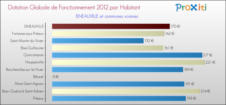 Montant des dotations globales de fonctionnement DGF par Habitant pour ISNEAUVILLE et les communes proches Comparaison des des dotations globales de fonctionnement DGF par habitant pour ISNEAUVILLE et les communes voisines