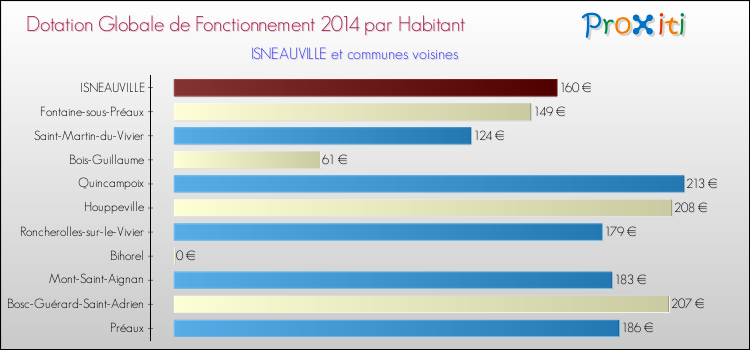 Montant des dotations globales de fonctionnement DGF par Habitant pour ISNEAUVILLE et les communes proches en 2014. Comparaison des des dotations globales de fonctionnement DGF par habitant pour ISNEAUVILLE et les communes voisines en 2014.