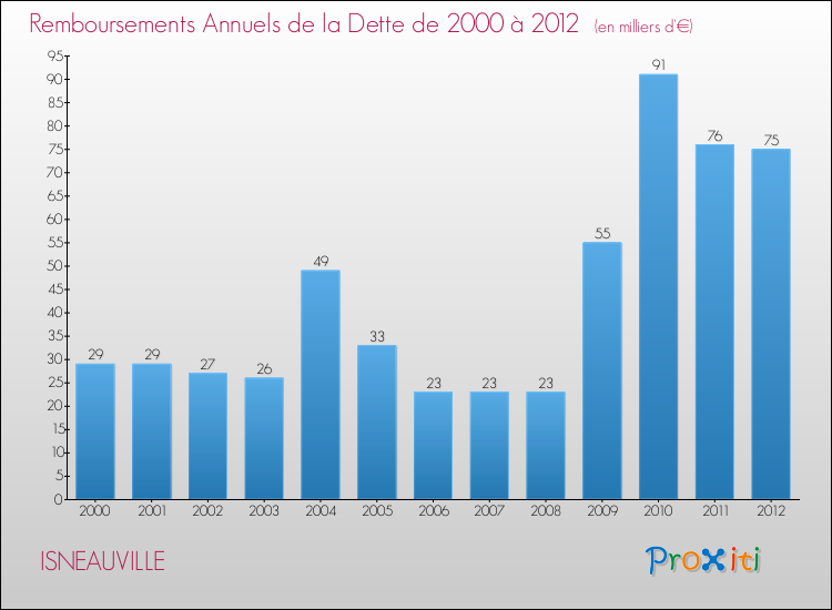 Evolution de l'annuité de la dette pour la commune de ISNEAUVILLE de 2000 à 2012 Annuités de la dette pour ISNEAUVILLE de 2000 à 2012