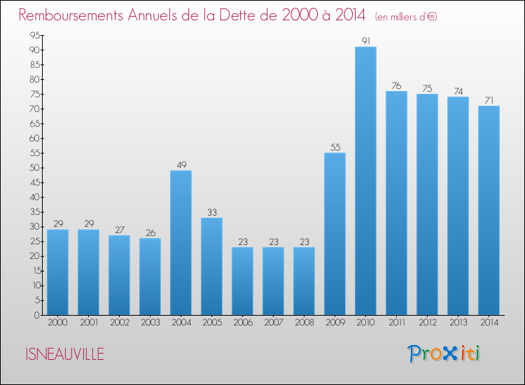 Evolution de l'annuité de la dette pour la commune de ISNEAUVILLE de 2000 à 2014 Annuités de la dette pour ISNEAUVILLE de 2000 à 2014