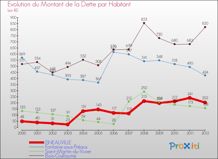 Evolution de la dette par habitant pour la commune de ISNEAUVILLE et les communes proches de 2000 à 2012 Comparaison de la dette par habitant pour ISNEAUVILLE et les communes voisines de 2000 à 2012