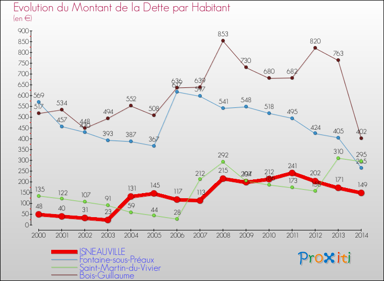 Evolution de la dette par habitant pour la commune de ISNEAUVILLE et les communes proches de 2000 à 2014 Comparaison de la dette par habitant pour ISNEAUVILLE et les communes voisines de 2000 à 2014