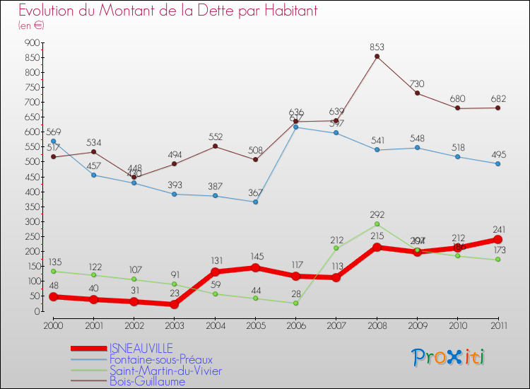 Evolution de la dette par habitant pour la commune de ISNEAUVILLE et les communes proches Comparaison de la dette par habitant pour ISNEAUVILLE et les communes voisines