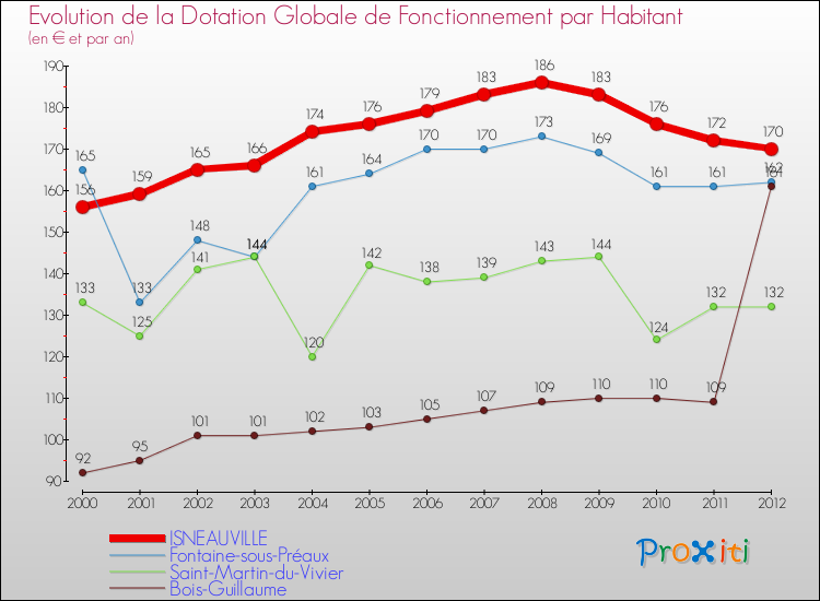 Evolution et montant de la dotation globale de fonctionnement par Habitant pour ISNEAUVILLE et les communes proches Comparaison des dotations globales de fonctionnement par habitant pour ISNEAUVILLE et les communes voisines