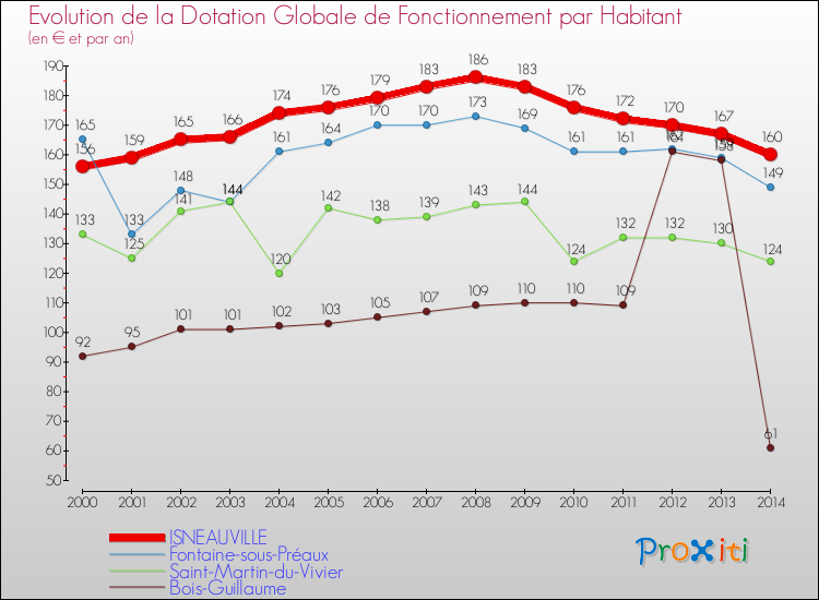 Evolution et montant de la dotation globale de fonctionnement par Habitant pour ISNEAUVILLE et les communes proches de 2000 à 2014. Comparaison des dotations globales de fonctionnement par habitant pour ISNEAUVILLE et les communes voisines de 2000 à 2014.
