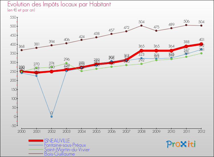 Evolution et montant des impôts locaux par Habitant pour ISNEAUVILLE et les communes proches Comparaison des impôts locaux par habitant pour ISNEAUVILLE et les communes voisines
