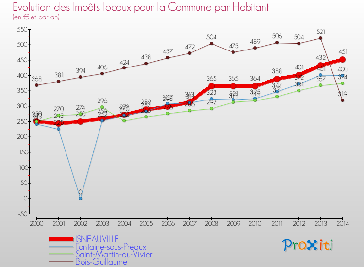 Evolution et montant des impôts locaux par Habitant pour ISNEAUVILLE et les communes proches de 2000 à 2014 Comparaison des impôts locaux par habitant pour ISNEAUVILLE et les communes voisines de 2000 à 2014