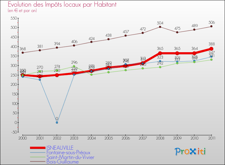 Evolution et montant des impôts locaux par Habitant pour ISNEAUVILLE et les communes proches Comparaison des impôts locaux par habitant pour ISNEAUVILLE et les communes voisines