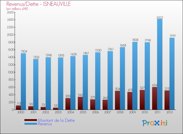 Evolution comparée de la dette et des revenus pour la commune de ISNEAUVILLE de 2000 à 2012 Comparaison de la dette et des revenus pour ISNEAUVILLE de 2000 à 2012