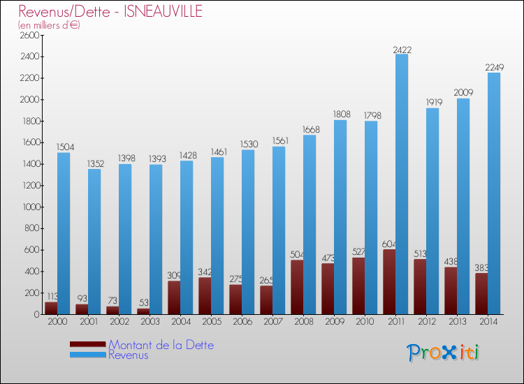 Evolution comparée de la dette et des revenus pour la commune de ISNEAUVILLE de 2000 à 2014 Comparaison de la dette et des revenus pour ISNEAUVILLE de 2000 à 2014