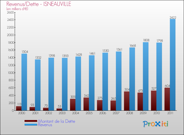 Evolution comparée de la dette et des revenus pour la commune de ISNEAUVILLE de 2000 à 2011 Comparaison de la dette et des revenus pour ISNEAUVILLE de 2000 à 2011