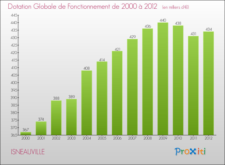 Evolution du montant de la Dotation Globale de Fonctionnement pour la commune de ISNEAUVILLE de 2000 à 2012 Evolution du montant de la Dotation Globale de Fonctionnement pour ISNEAUVILLE de 2000 à 2012