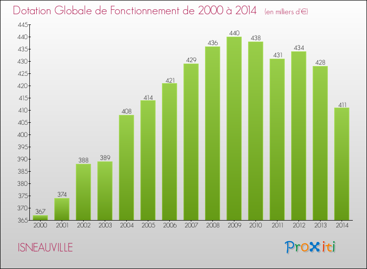 Evolution du montant de la Dotation Globale de Fonctionnement pour la commune de ISNEAUVILLE de 2000 à 2014 Evolution du montant de la Dotation Globale de Fonctionnement pour ISNEAUVILLE de 2000 à 2014