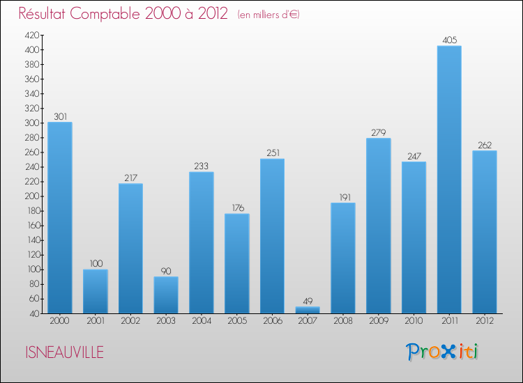 Evolution du résultat comptable pour la commune de ISNEAUVILLE de 2000 à 2012 Evolution du résultat comptable pour ISNEAUVILLE de 2000 à 2012