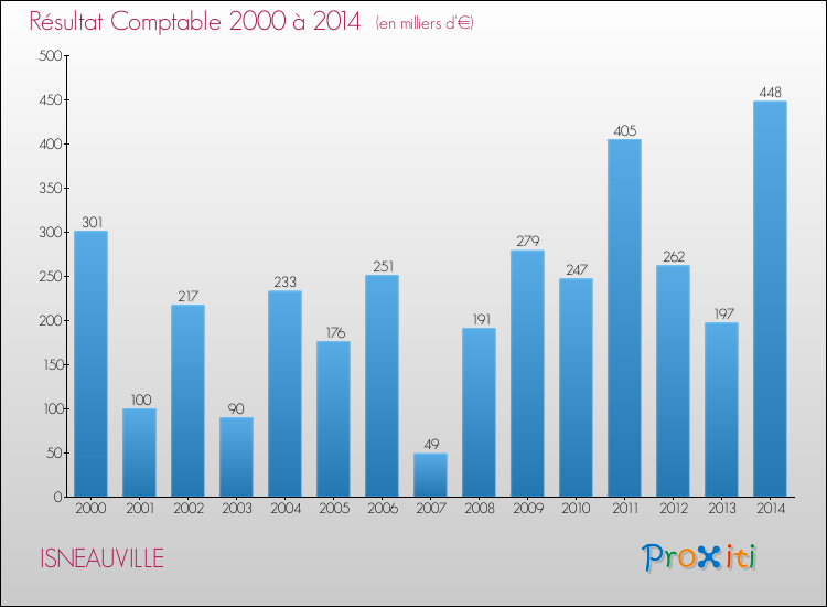 Evolution du résultat comptable pour la commune de ISNEAUVILLE de 2000 à 2014 Evolution du résultat comptable pour ISNEAUVILLE de 2000 à 2014