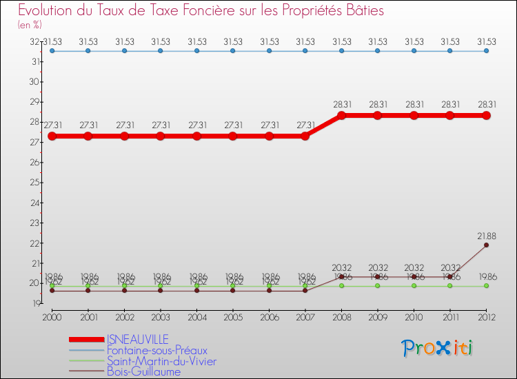 Evolution du taux de la taxe foncière sur le bati pour ISNEAUVILLE et les communes proches de 2000 à 2012 Comparaison des taux de taxe foncière sur le bati pour ISNEAUVILLE et les communes voisines de 2000 à 2012