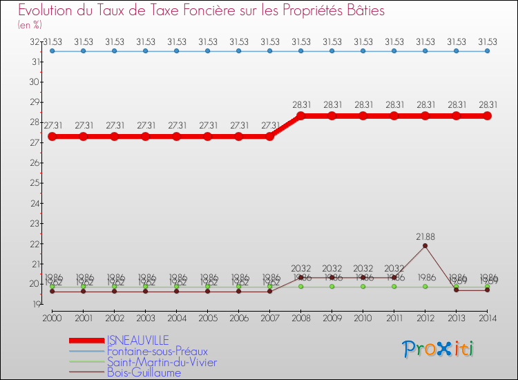 Evolution du taux de la taxe foncière sur le bati pour ISNEAUVILLE et les communes proches de 2000 à 2014 Comparaison des taux de taxe foncière sur le bati pour ISNEAUVILLE et les communes voisines de 2000 à 2014