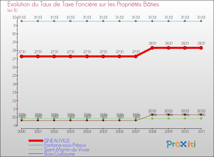 Evolution du taux de la taxe foncière sur le bati pour ISNEAUVILLE et les communes proches Comparaison des taux de taxe foncière sur le bati pour ISNEAUVILLE et les communes voisines