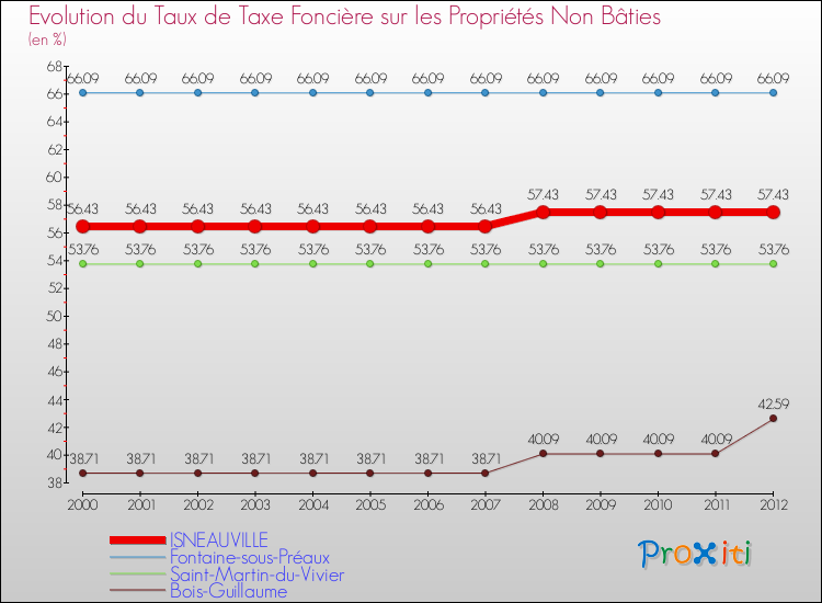 Evolution du taux de la taxe foncière sur les immeubles et terrains non batis pour ISNEAUVILLE et les communes proches de 2000 à 2012 Comparaison des taux de la taxe foncière sur les immeubles et terrains non batis pour ISNEAUVILLE et les communes voisines de 2000 à 2012
