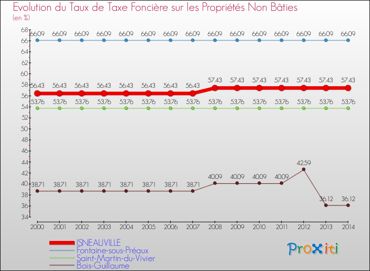 Evolution du taux de la taxe foncière sur les immeubles et terrains non batis pour ISNEAUVILLE et les communes proches de 2000 à 2014 Comparaison des taux de la taxe foncière sur les immeubles et terrains non batis pour ISNEAUVILLE et les communes voisines de 2000 à 2014