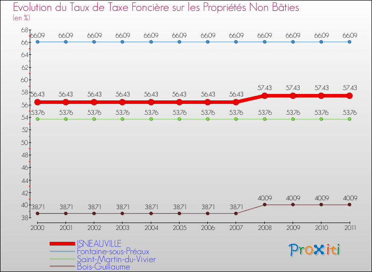 Evolution du taux de la taxe foncière sur les immeubles et terrains non batis pour ISNEAUVILLE et les communes proches Comparaison des taux de la taxe foncière sur les immeubles et terrains non batis pour ISNEAUVILLE et les communes voisines