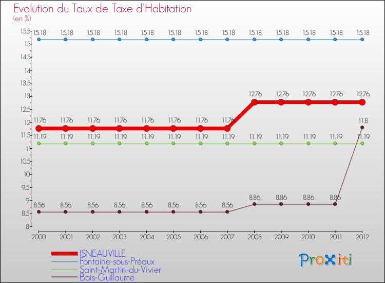 Evolution du taux de la taxe d'habitation pour ISNEAUVILLE et les communes proches Comparaison des taux de la taxe d'habitation pour ISNEAUVILLE et les communes voisines
