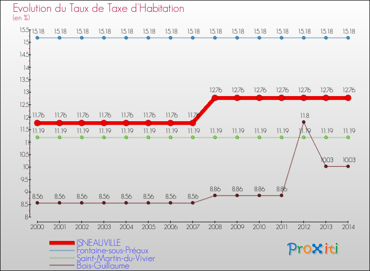 Evolution du taux de la taxe d'habitation pour ISNEAUVILLE et les communes proches de 2000 à 2014 Comparaison des taux de la taxe d'habitation pour ISNEAUVILLE et les communes voisines de 2000 à 2014