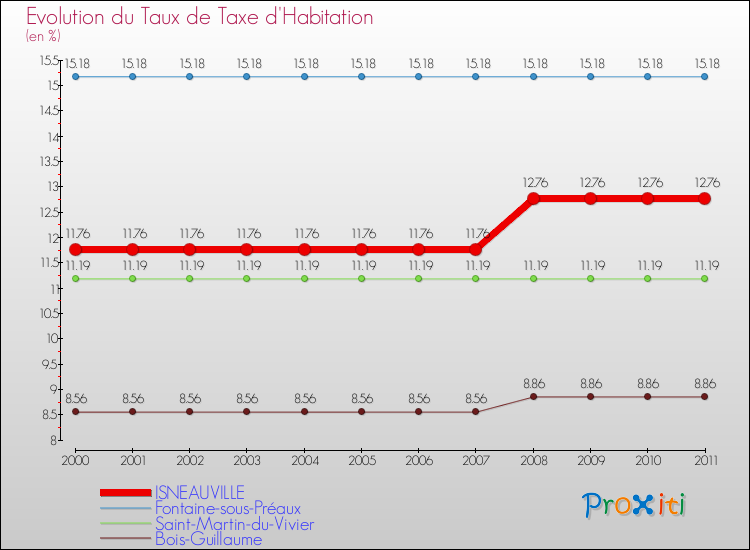Evolution du taux de la taxe d'habitation pour ISNEAUVILLE et les communes proches Comparaison des taux de la taxe d'habitation pour ISNEAUVILLE et les communes voisines