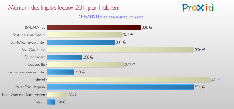 Montant des impôts locaux par Habitant pour ISNEAUVILLE et les communes proches Comparaison des impôts locaux par habitant pour ISNEAUVILLE et les communes voisines