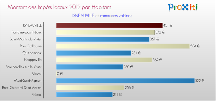 Montant des impôts locaux par Habitant pour ISNEAUVILLE et les communes proches Comparaison des impôts locaux par habitant pour ISNEAUVILLE et les communes voisines