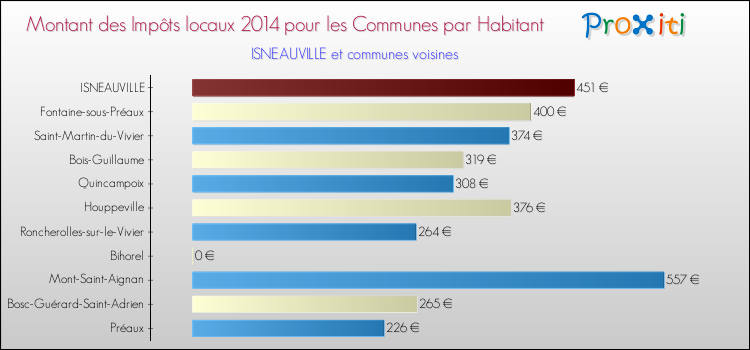 Montant des impôts locaux par Habitant pour ISNEAUVILLE et les communes proches en 2014 Comparaison des impôts locaux par habitant pour ISNEAUVILLE et les communes voisines en 2014