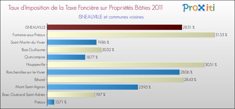 Taux d'imposition de la taxe foncière sur le bati 2011 pour ISNEAUVILLE et les communes proches Comparaison des taux d'imposition de la taxe foncière sur le bati 2011 pour ISNEAUVILLE et les communes voisines