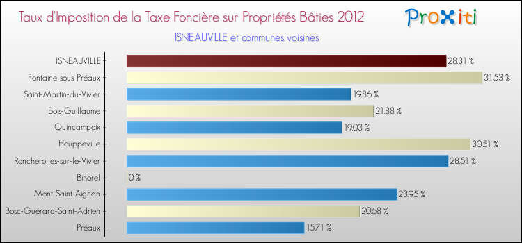 Taux d'imposition de la taxe foncière sur le bati 2012 pour ISNEAUVILLE et les communes proches Comparaison des taux d'imposition de la taxe foncière sur le bati 2012 pour ISNEAUVILLE et les communes voisines