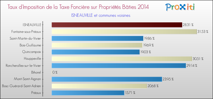 Taux d'imposition de la taxe foncière sur le bati 2014 pour ISNEAUVILLE et les communes proches Comparaison des taux d'imposition de la taxe foncière sur le bati 2014 pour ISNEAUVILLE et les communes voisines