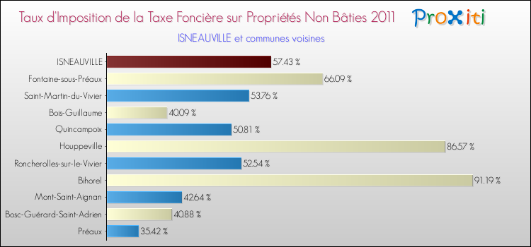 Taux d'imposition de la taxe foncière sur les immeubles et terrains non batis 2011 pour ISNEAUVILLE et les communes proches Comparaison des taux d'imposition de la taxe foncière sur les immeubles et terrains non batis 2011 pour ISNEAUVILLE et les communes voisines