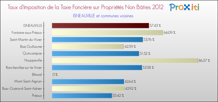 Taux d'imposition de la taxe foncière sur les immeubles et terrains non batis 2012 pour ISNEAUVILLE et les communes proches Comparaison des taux d'imposition de la taxe foncière sur les immeubles et terrains non batis 2012 pour ISNEAUVILLE et les communes voisines