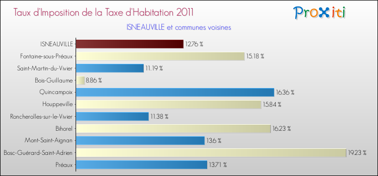 Taux d'imposition de la taxe d'habitation 2011 pour ISNEAUVILLE et les communes proches Comparaison des taux d'imposition de la taxe d'habitation 2011 pour ISNEAUVILLE et les communes voisines