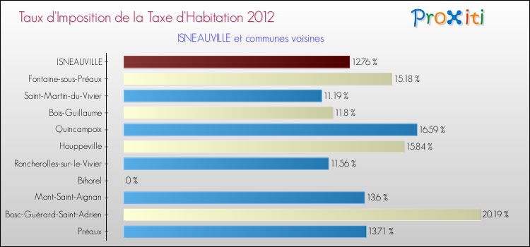 Taux d'imposition de la taxe d'habitation 2012 pour ISNEAUVILLE et les communes proches Comparaison des taux d'imposition de la taxe d'habitation 2012 pour ISNEAUVILLE et les communes voisines