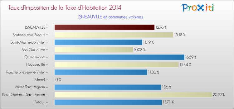 Taux d'imposition de la taxe d'habitation 2014 pour ISNEAUVILLE et les communes proches Comparaison des taux d'imposition de la taxe d'habitation 2014 pour ISNEAUVILLE et les communes voisines