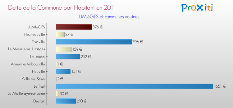 Dette par habitant de la commune en 2011 pour JUMIèGES et les communes proches Comparaison de la dette par habitant de la commune en 2011 pour JUMIèGES et les communes voisines