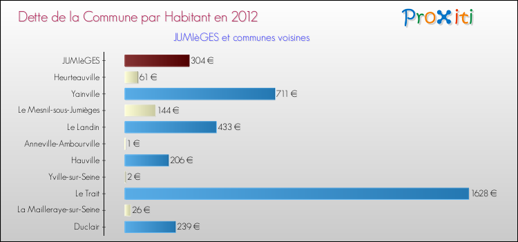 Dette par habitant de la commune en 2012 pour JUMIèGES et les communes proches Comparaison de la dette par habitant de la commune en 2012 pour JUMIèGES et les communes voisines