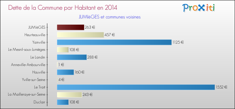 Dette par habitant de la commune en 2014 pour JUMIèGES et les communes proches Comparaison de la dette par habitant de la commune en 2014 pour JUMIèGES et les communes voisines