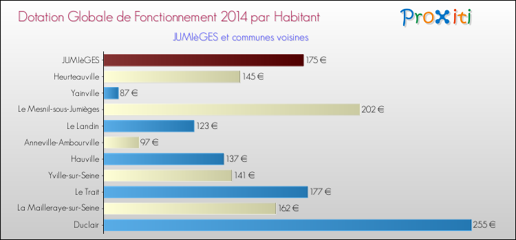 Montant des dotations globales de fonctionnement DGF par Habitant pour JUMIèGES et les communes proches en 2014. Comparaison des des dotations globales de fonctionnement DGF par habitant pour JUMIèGES et les communes voisines en 2014.