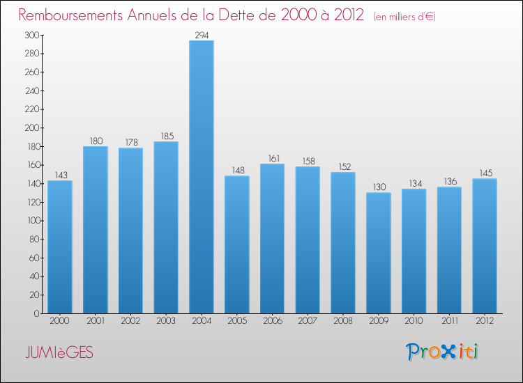 Evolution de l'annuité de la dette pour la commune de JUMIèGES de 2000 à 2012 Annuités de la dette pour JUMIèGES de 2000 à 2012